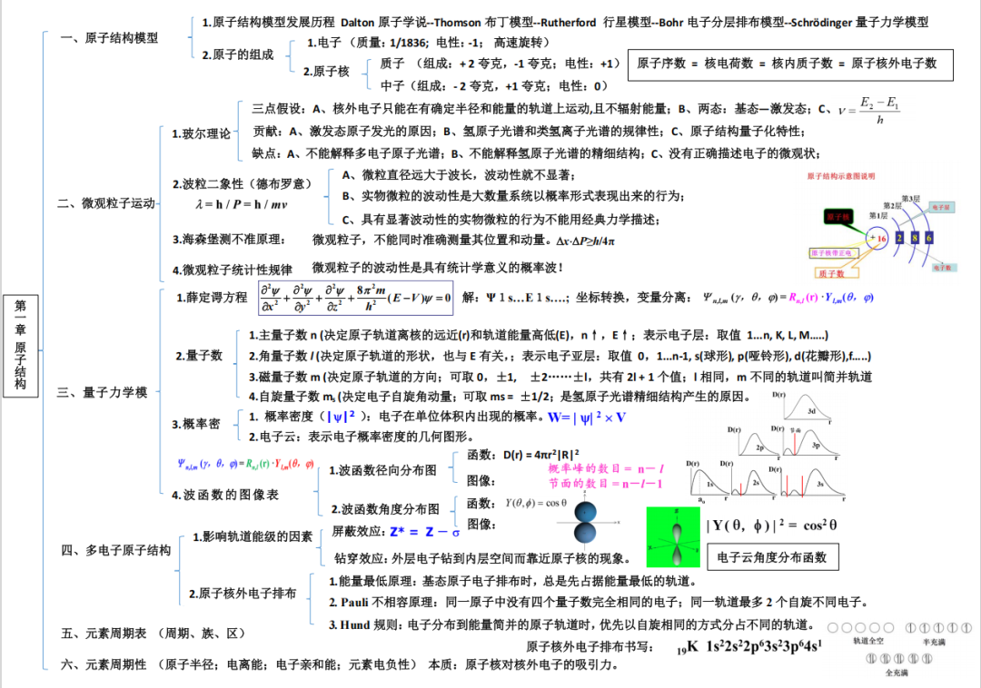 学霸课堂|无机&有机化学高效学习方法分享